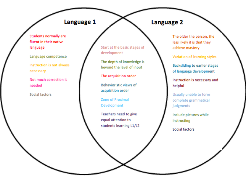 The Influence Of Learners First Language